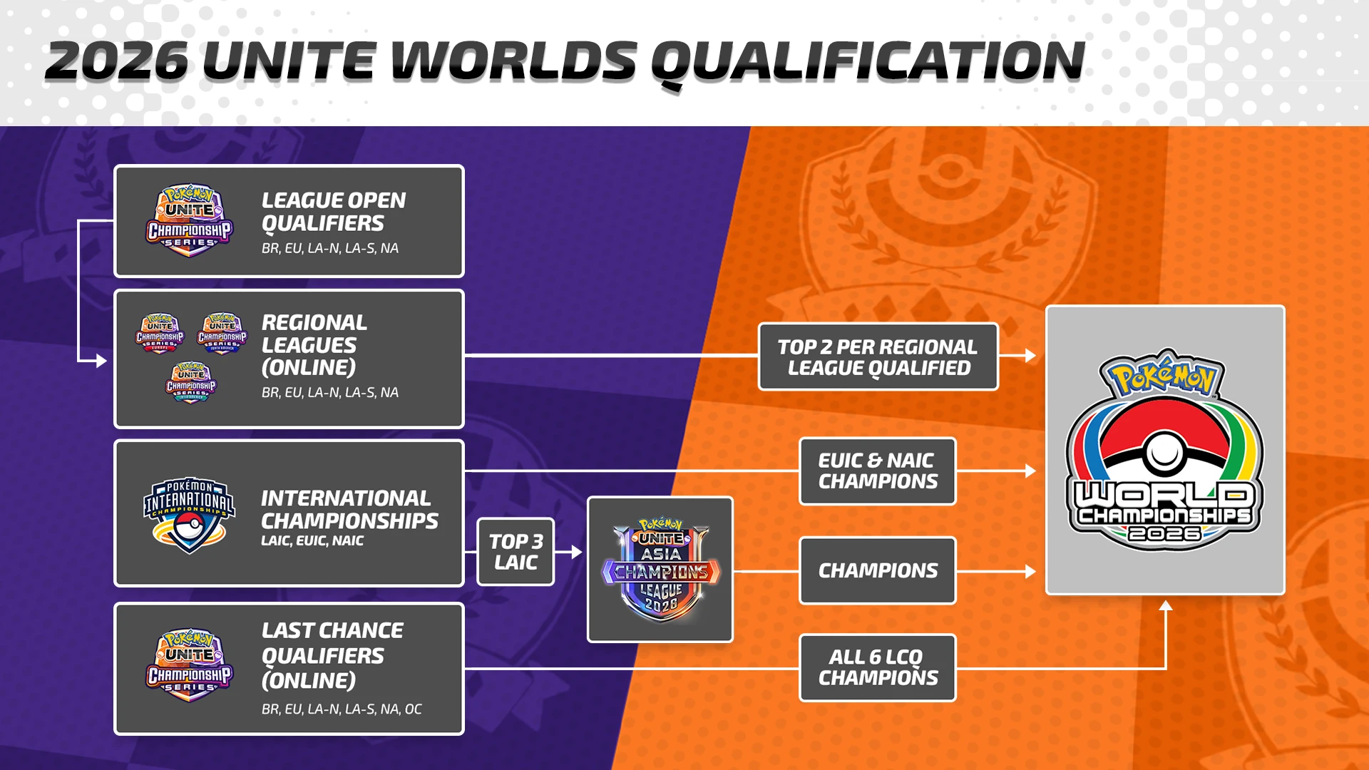 Pokémon UNITE Championship Series